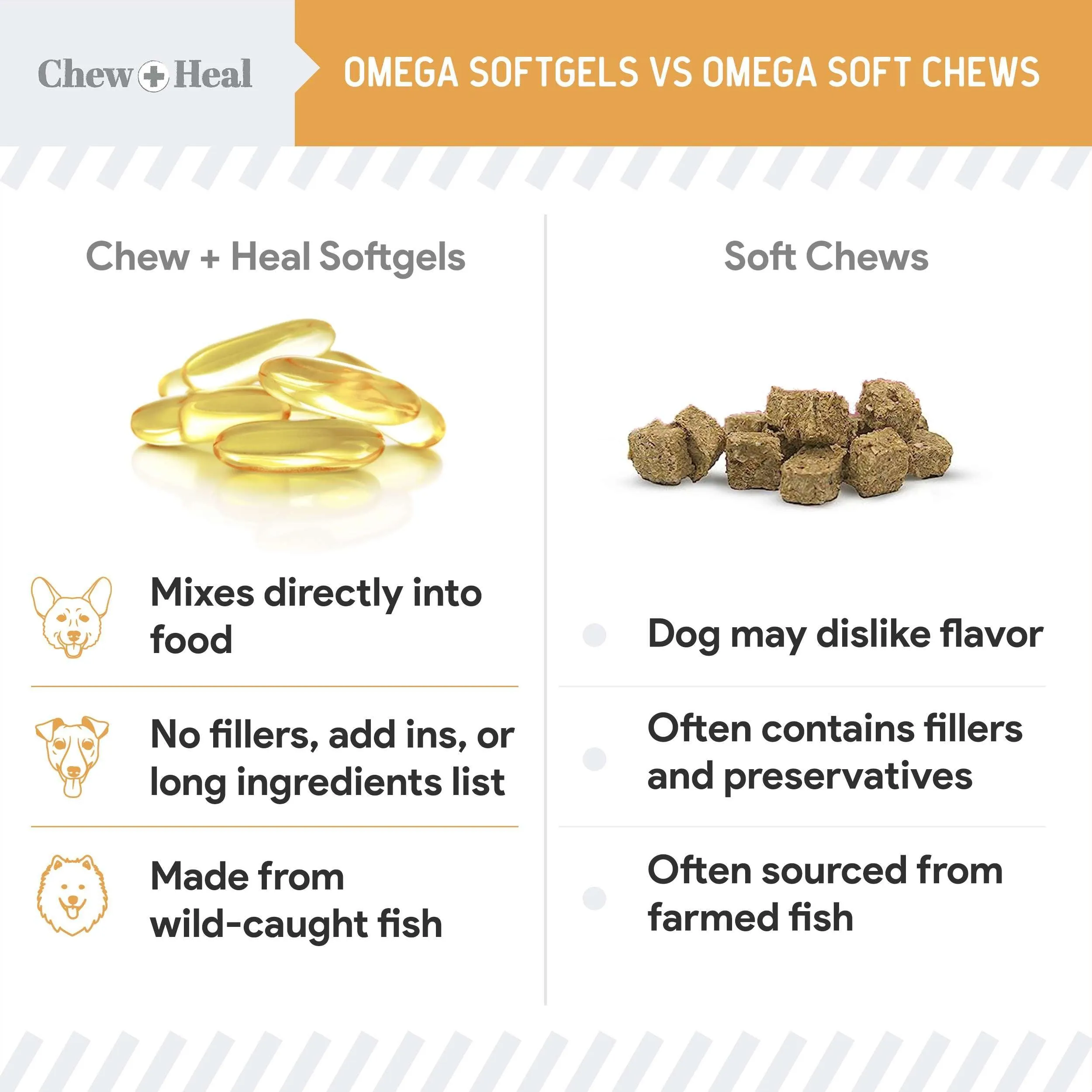 Chew   Heal Omega 3 Fish Oil for Dogs - 180 Softgel Supplements for Healthy Skin and Coat