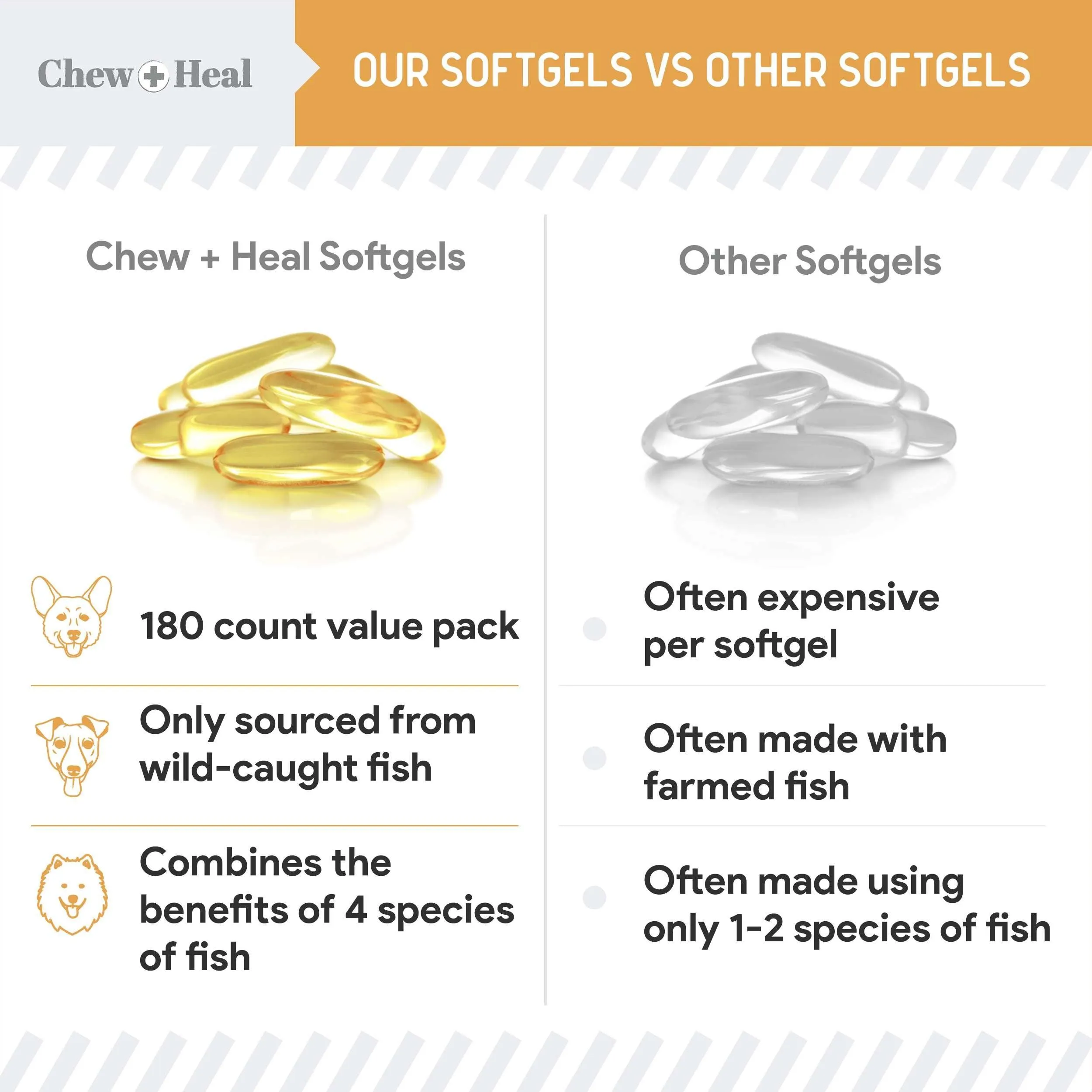 Chew   Heal Omega 3 Fish Oil for Dogs - 180 Softgel Supplements for Healthy Skin and Coat